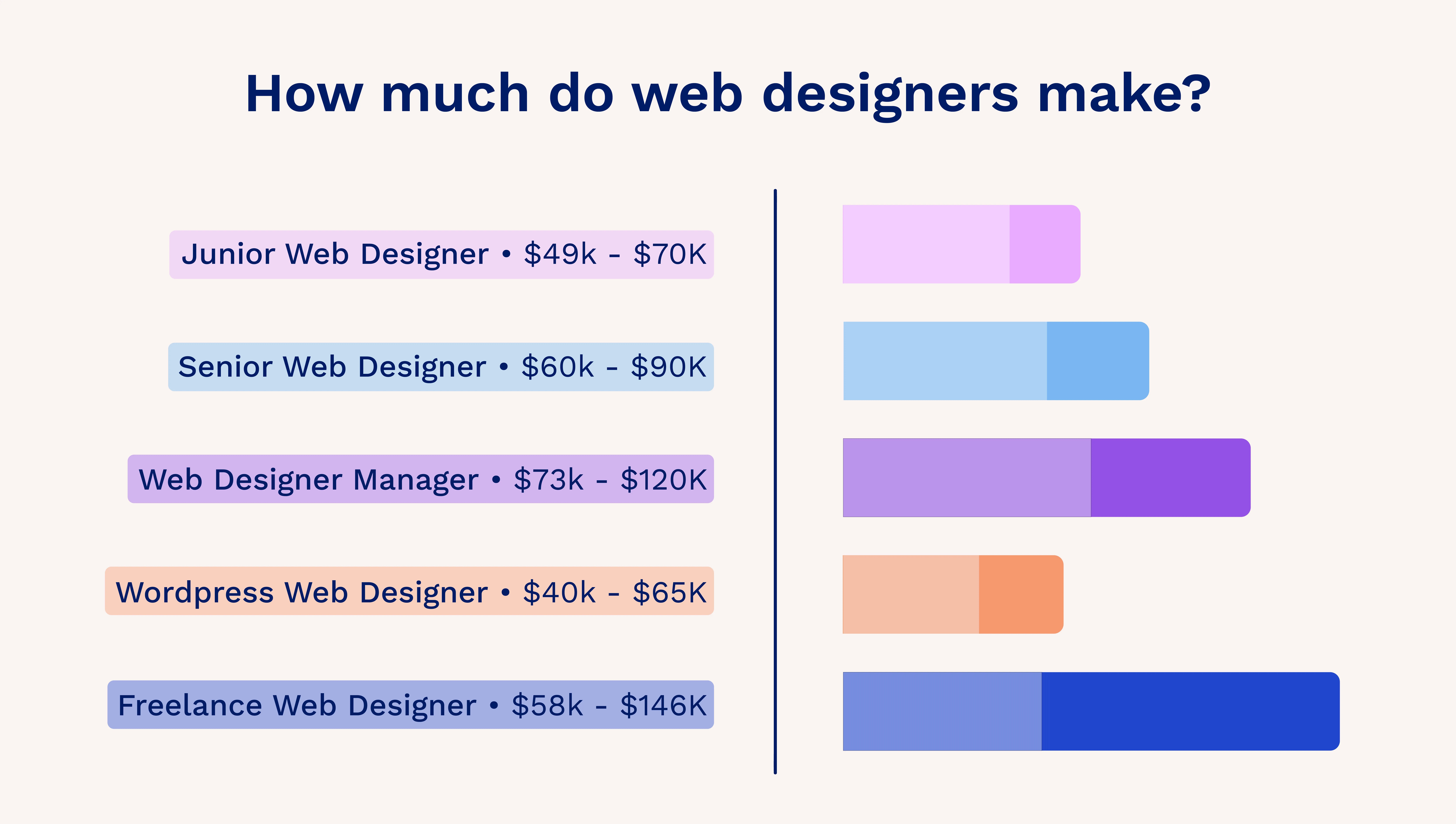 How Much Do Freelance Web Designers Make