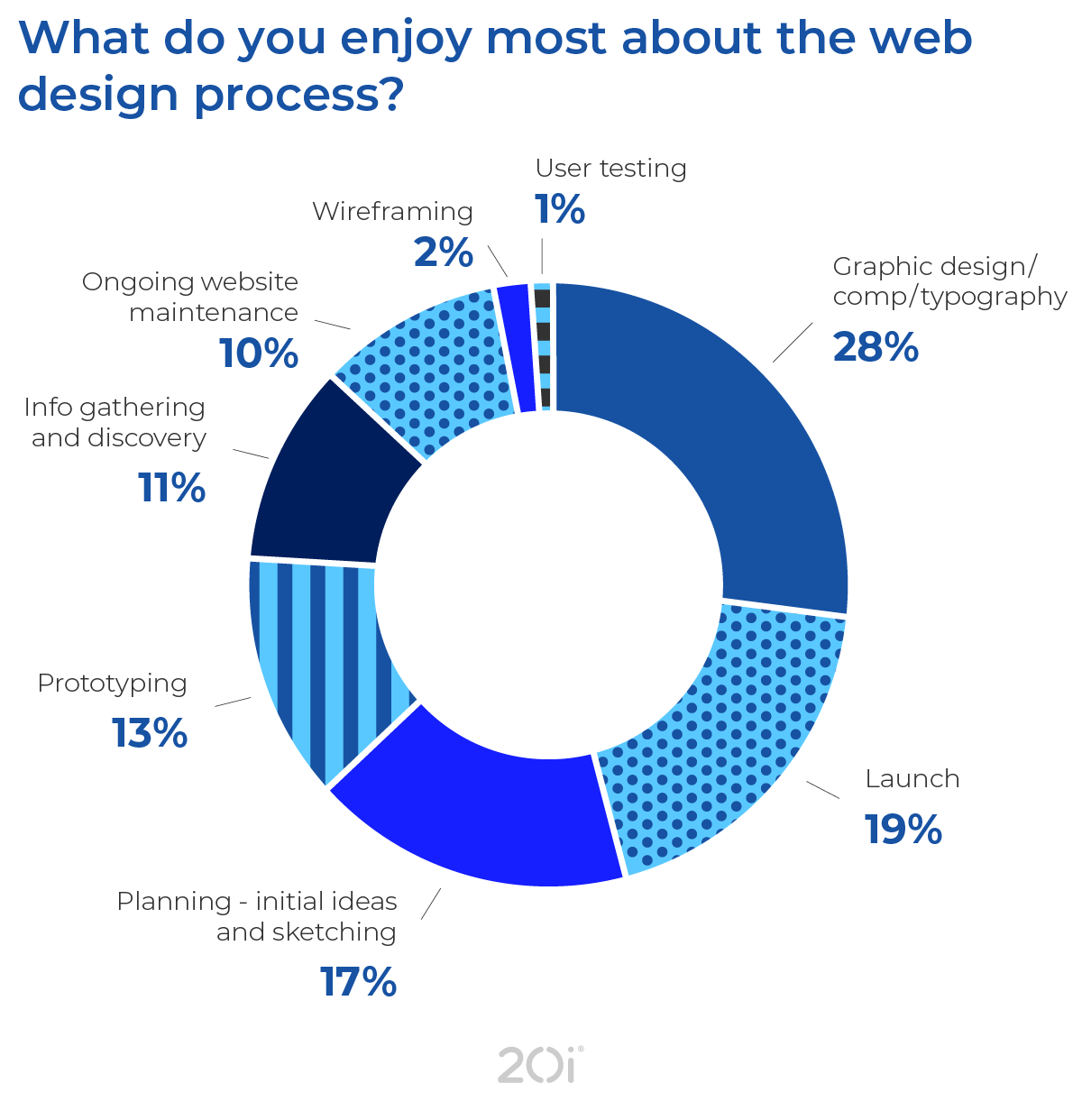 Where Do Web Designers Work