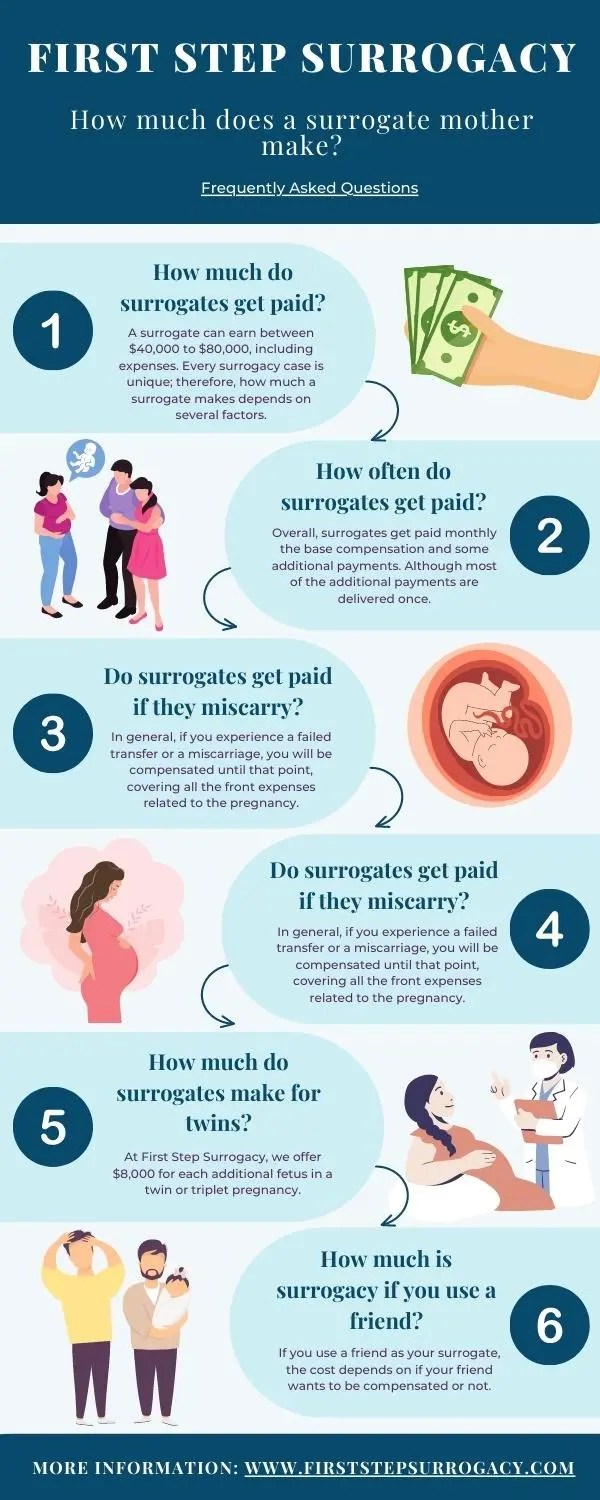 How Do Surrogates Get Paid