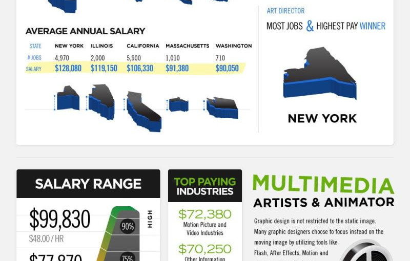 How Much Do Graphic Designers Get Paid