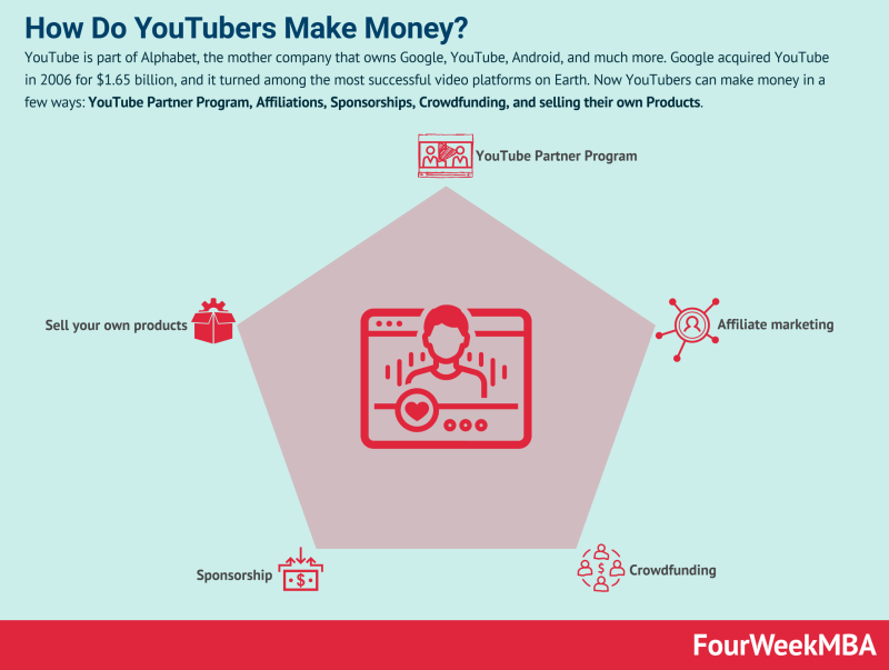 How Much Do Youtubers Make Money