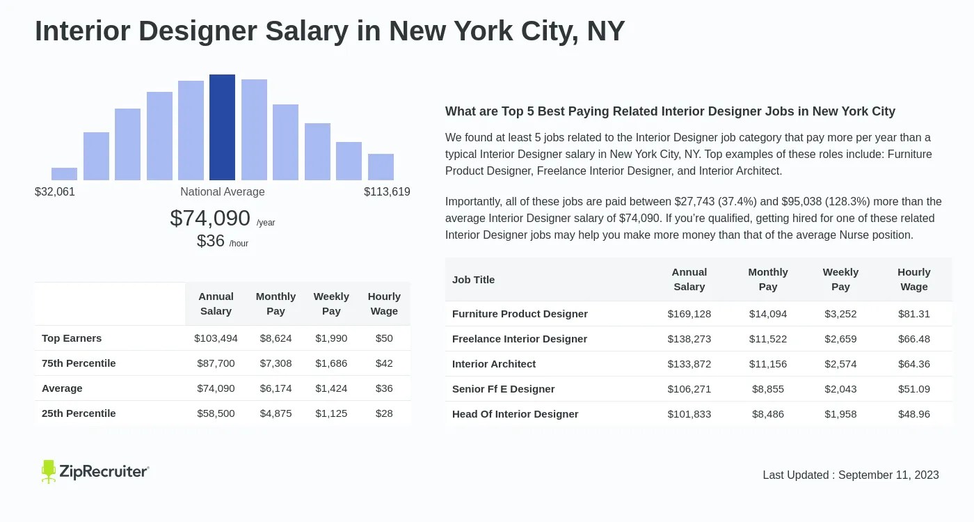 How Are Interior Designers Paid